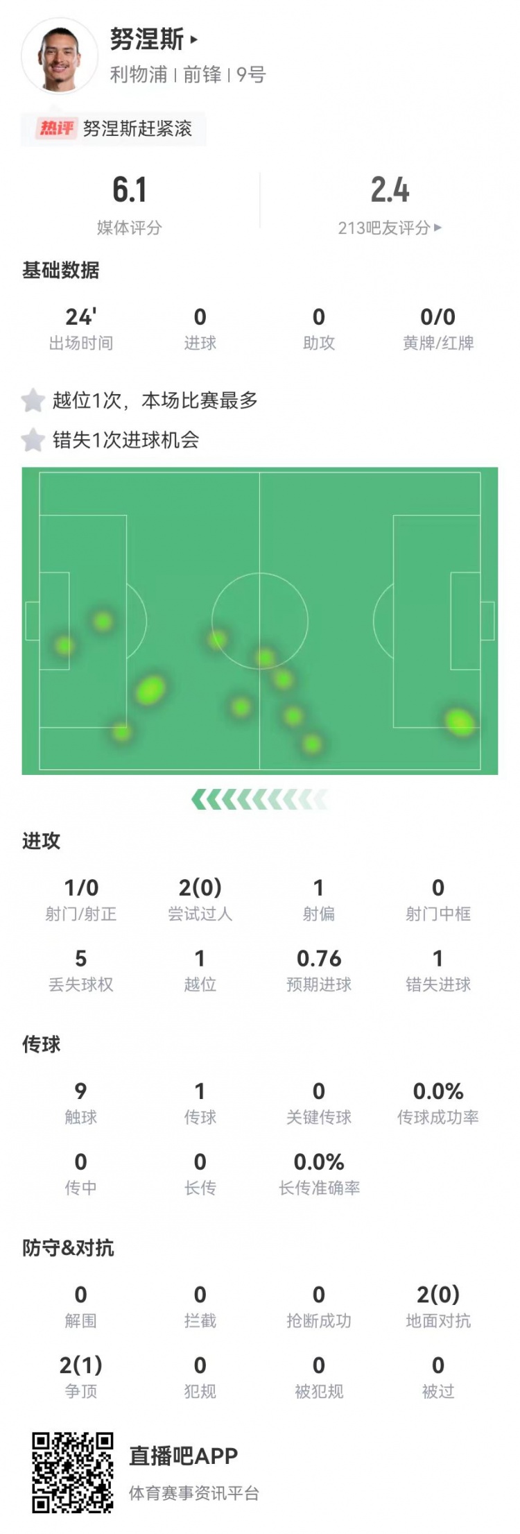  努涅斯本場替補1射門1失良機，4對抗1成功 獲評6.1分全隊最低