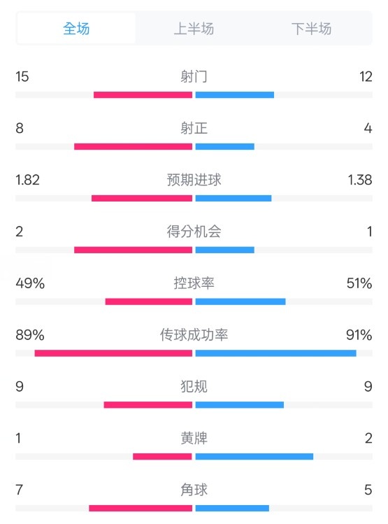  皇馬3-1曼城全場數(shù)據(jù)：射門15-12，射正8-4.控球率49%-51%