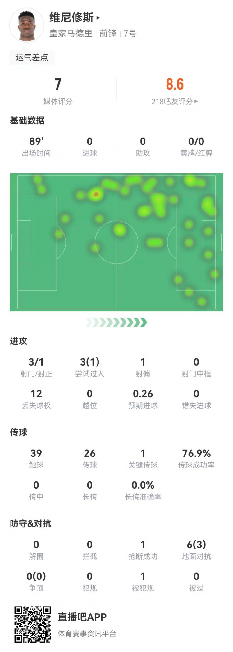  維尼修斯本場3射1正+1關(guān)鍵傳球 3過人1成功 6對抗3成功 獲評7.0分