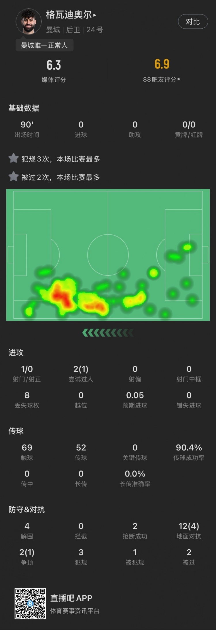  格瓦本場(chǎng)：被過(guò)2次犯規(guī)3次全場(chǎng)最多，貢獻(xiàn)4解圍，評(píng)分6.3全場(chǎng)最低
