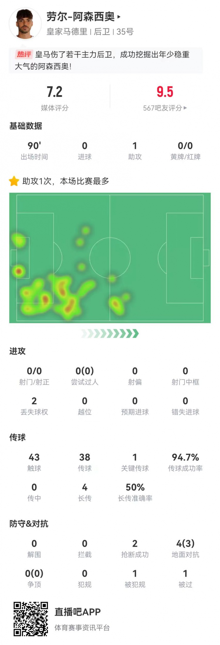  勞爾-阿森西奧本場(chǎng)1助攻2搶斷 4對(duì)抗3成功+95%傳球成功率 獲7.2分