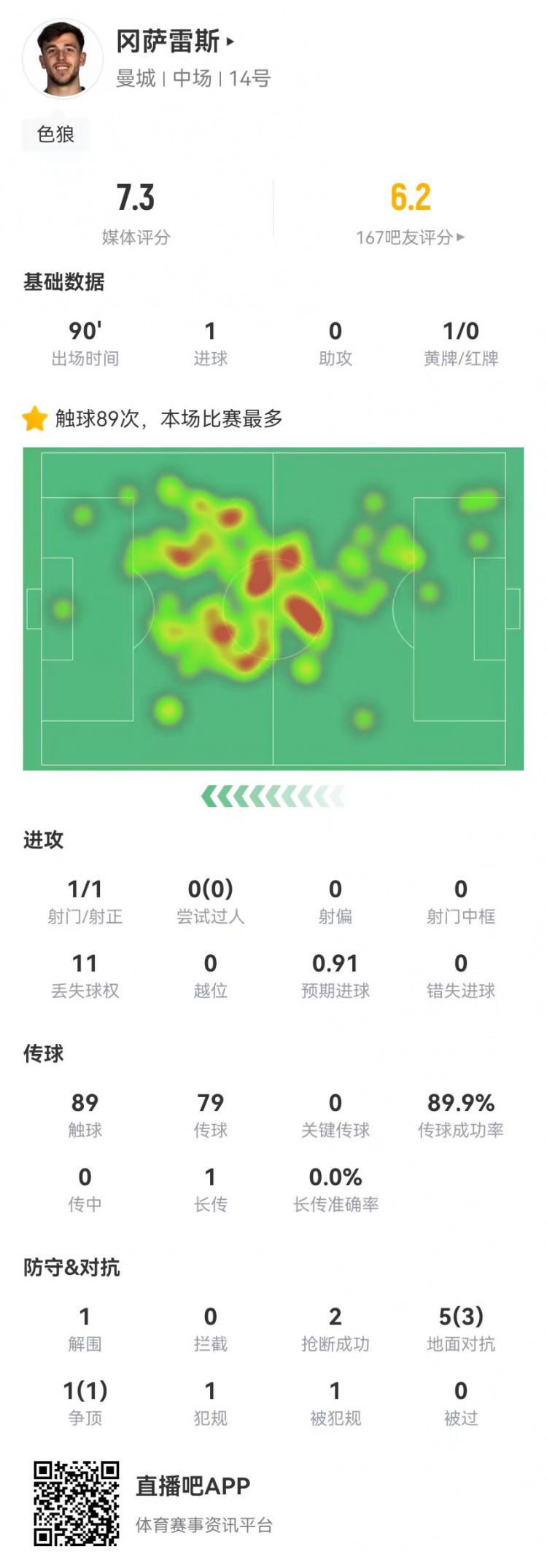  岡薩雷斯本場1球+0關(guān)鍵傳球 6對抗4成功+2搶斷 獲評7.3分