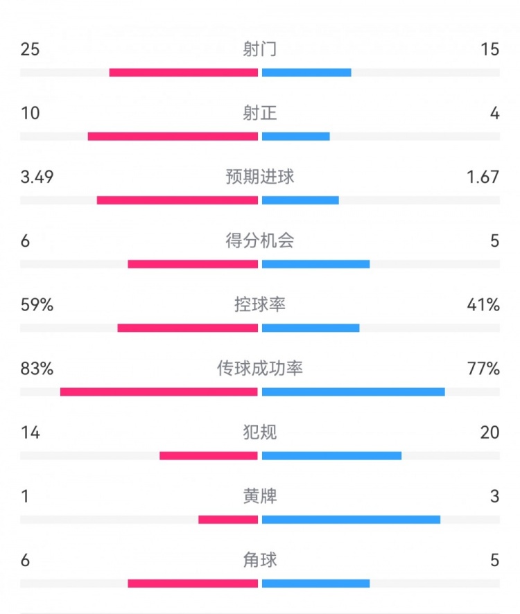  尤文1-3埃因霍溫?cái)?shù)據(jù)：射門(mén)15-25，射正4-10，得分機(jī)會(huì)5-6