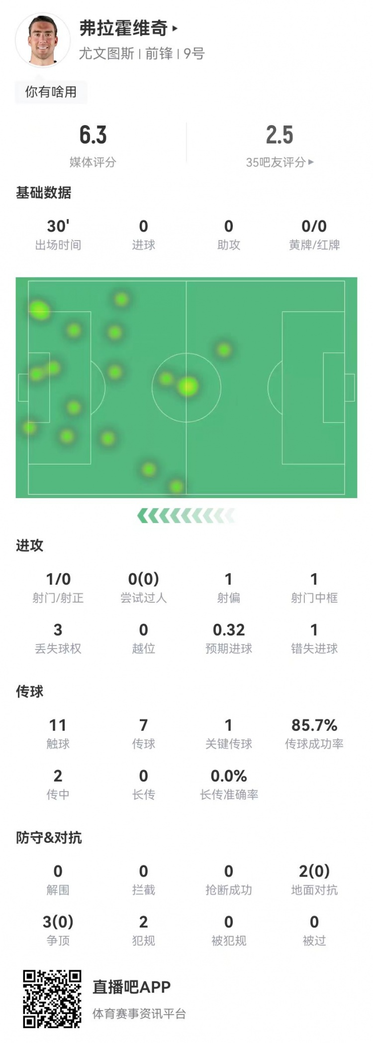  弗拉霍維奇本場1射門1失良機(jī) 5對抗0成功 獲評6.3分全場倒數(shù)第二