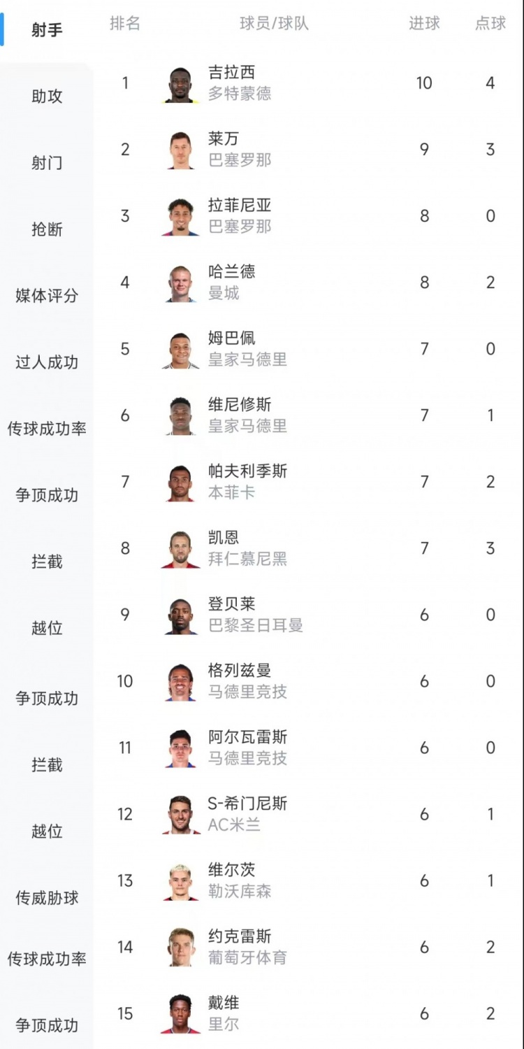  歐冠射手榜：吉拉西10球居首，萊萬9球次席&拉菲尼亞、哈蘭德8球