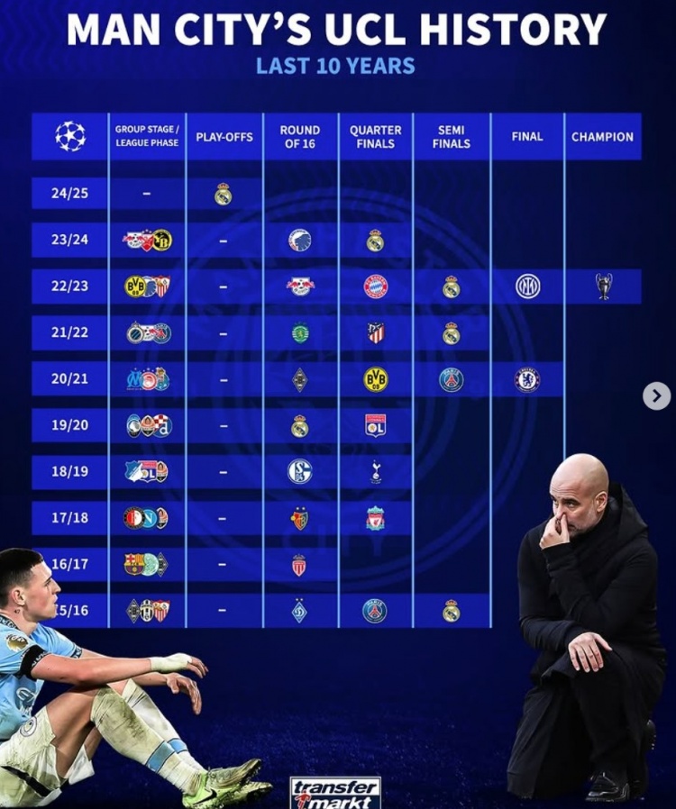  曼城近10年歐冠戰(zhàn)績：4次被皇馬淘汰，4進4強、2進決賽+1奪冠