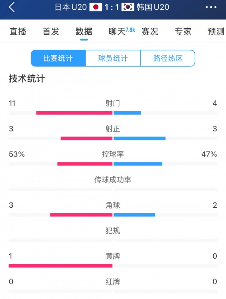  U20亞洲杯日韓戰(zhàn)全場數(shù)據(jù)：射門數(shù)日本11-4領先，但兩隊均射正3腳