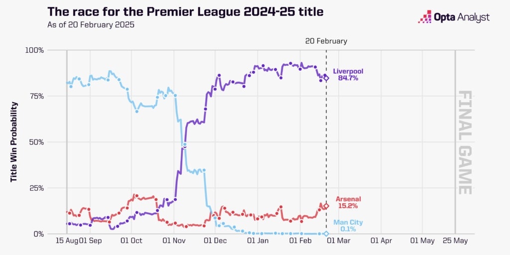  英超奪冠概率走勢圖：曼城斷崖式跌至0.1%，利物浦現(xiàn)84.7%槍手15%