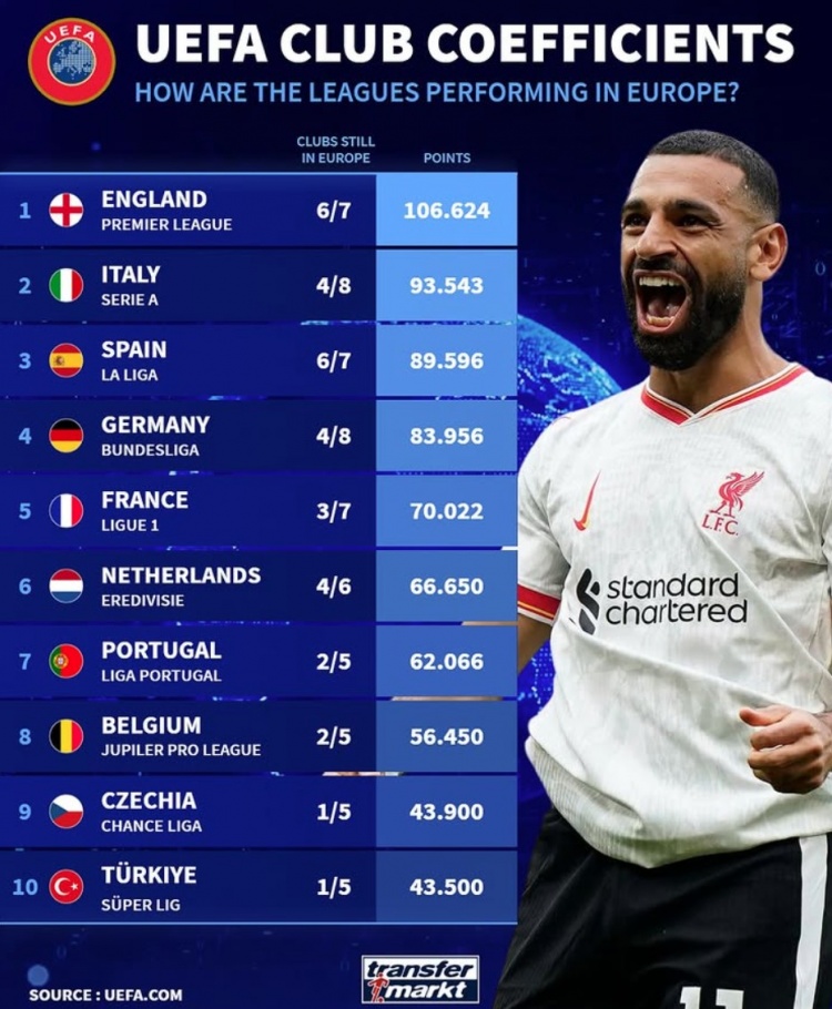  當(dāng)前各聯(lián)賽5年歐戰(zhàn)積分：英意西德列前四，荷甲僅落后法甲4分