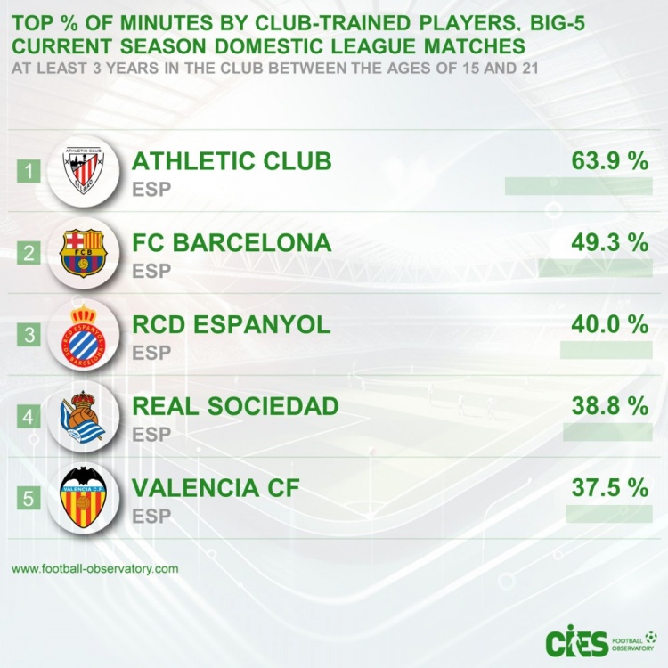  五大聯(lián)賽青訓(xùn)出場占比：畢巴63.9%居首&巴薩次席，前5皆西甲球隊(duì)