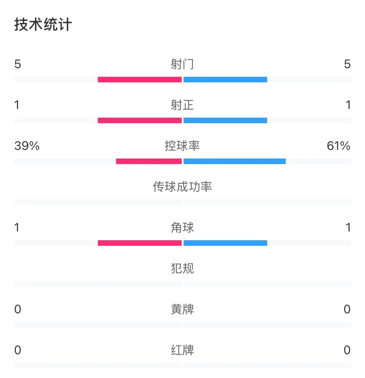  表現亮眼！國青半場控球率超6成，共5次射門&多次創(chuàng)造良機