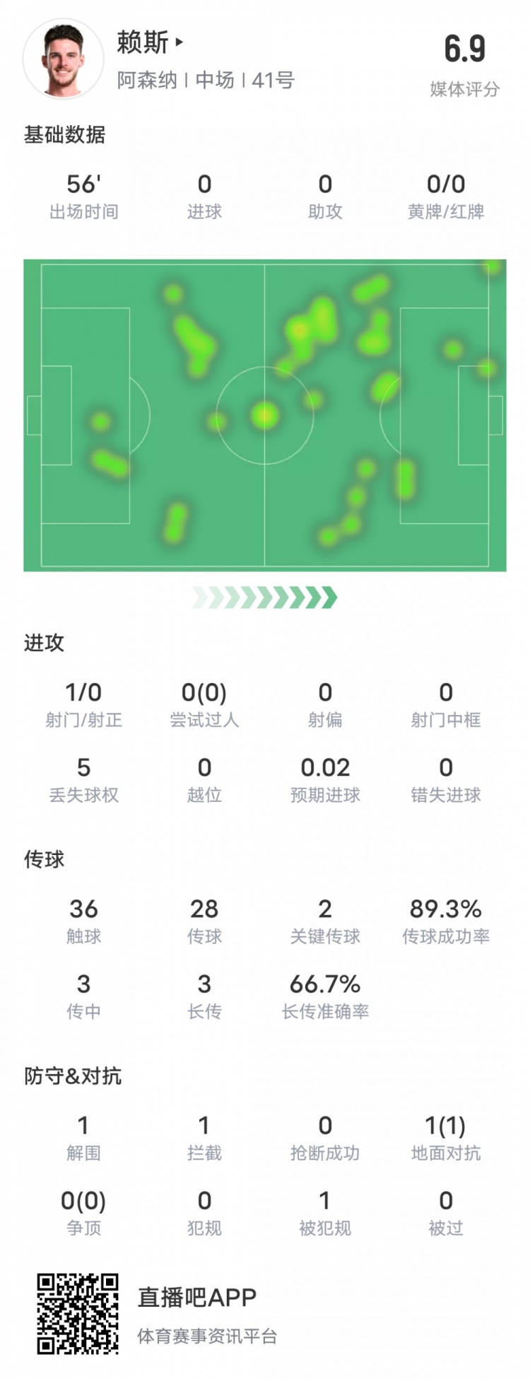  賴斯本場比賽數(shù)據(jù)：2關鍵傳球1攔截&傳球成功率89.3%，評分6.9