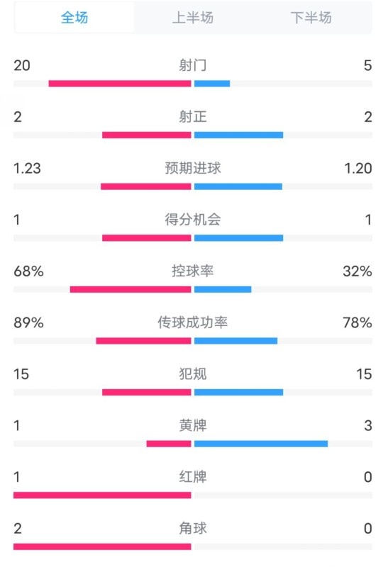  阿森納0-1西漢姆數(shù)據(jù)：射門(mén)20-5，射正2-2，紅牌1-0，控球68%-32%