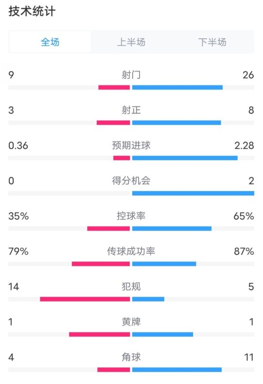  都靈2-1米蘭全場(chǎng)數(shù)據(jù)：射門(mén)9-26，射正3-8，控球率35%-65%