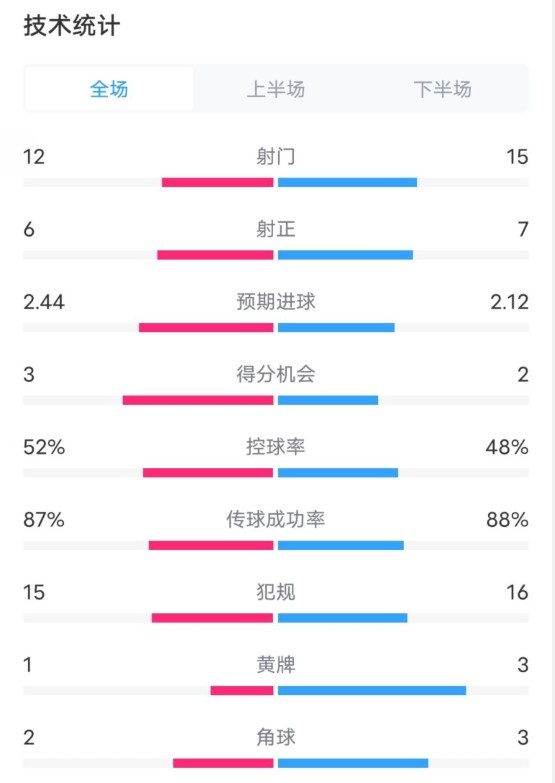  維拉2-1切爾西數(shù)據(jù)：射門12-15，射正6-7，控球率52%-48%