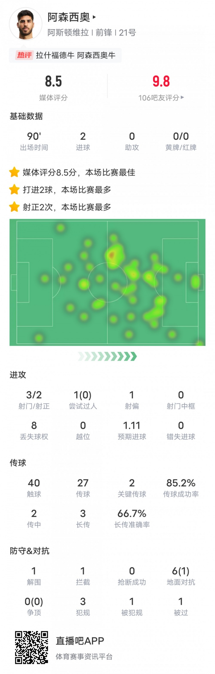  阿森西奧本場比賽數據：2進球2關鍵傳球，評分8.5全場最高