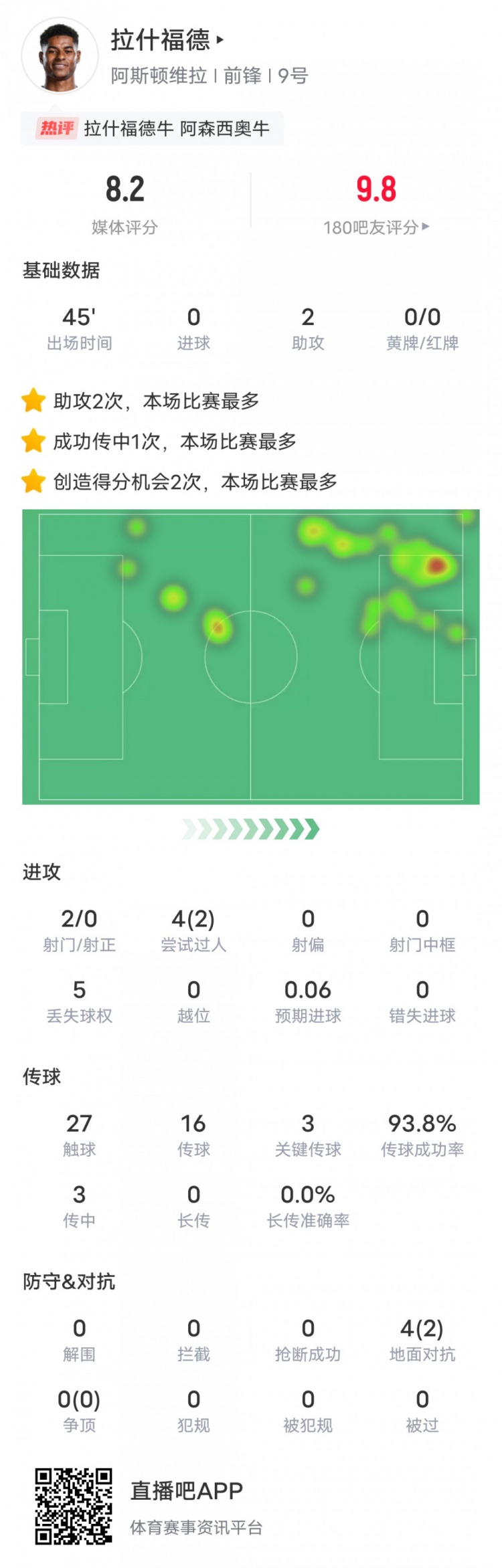  人挪活！拉什福德本場數據：2助攻3關鍵傳球2過人成功，評分8.2