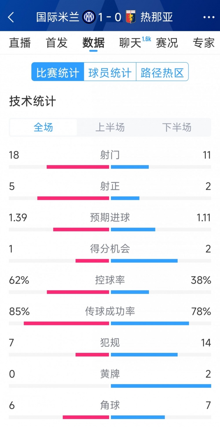  國米1-0熱那亞全場(chǎng)數(shù)據(jù)：射門18-11，射正 5-2，得分機(jī)會(huì)1-2