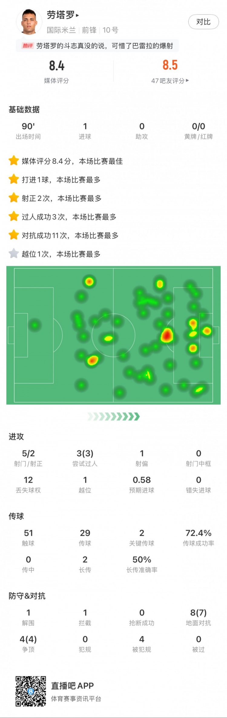  勞塔羅全場數(shù)據(jù)：進1球，5次射門2次射正，3次過人，2次關鍵傳球