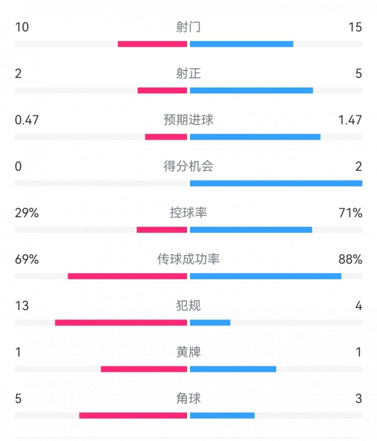  巴薩2-0拉帕數(shù)據(jù)：射門(mén)15-10，射正5-2，得分機(jī)會(huì)2-0，犯規(guī)4-13