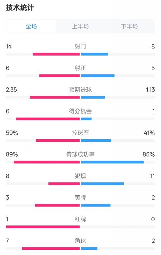  邁阿密國際2-2紐約城數(shù)據(jù)：射門14-8，射正6-5，控球率59%-41%