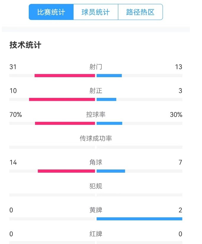  津門(mén)虎vs梅州全場(chǎng)數(shù)據(jù)：津門(mén)虎控球率達(dá)70%，射門(mén)數(shù)31-13占優(yōu)