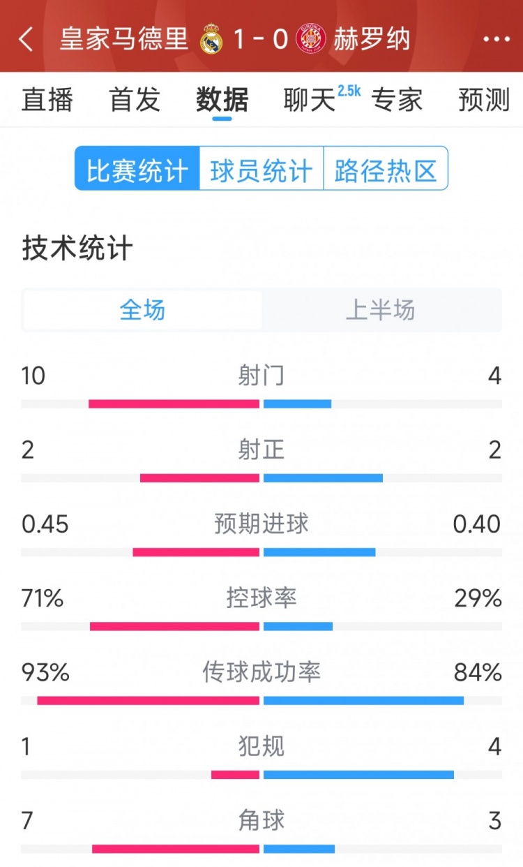  皇馬vs赫羅納半場數(shù)據(jù)：射門10-4，射正2-2，控球率七三開