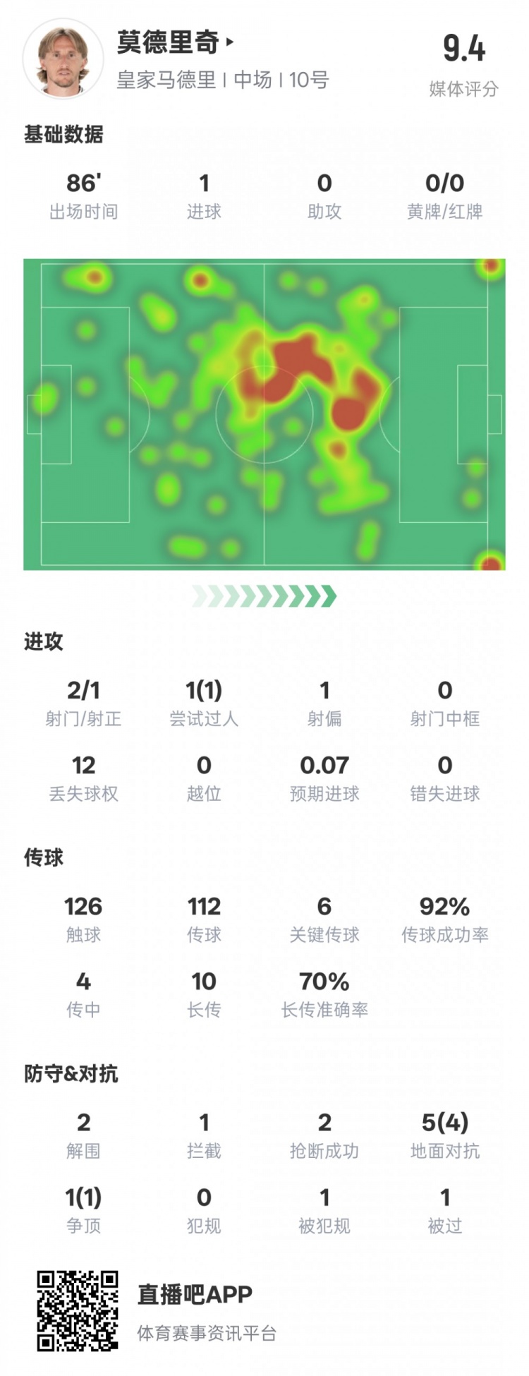  莫德里奇本場比賽數據：1進球6關鍵傳球2解圍2搶斷，評分9.4