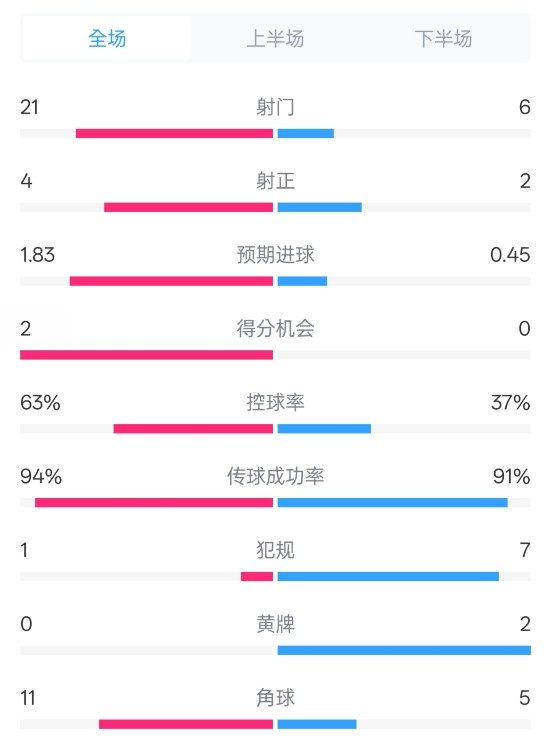  皇馬2-0赫羅納數(shù)據(jù)：射門21-6，射正4-2，控球率63%-37%