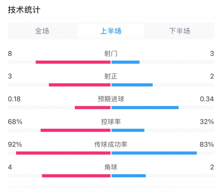  曼城0-2利物浦半場(chǎng)數(shù)據(jù)：控球率68%-32%，射門8-3，射正3-2