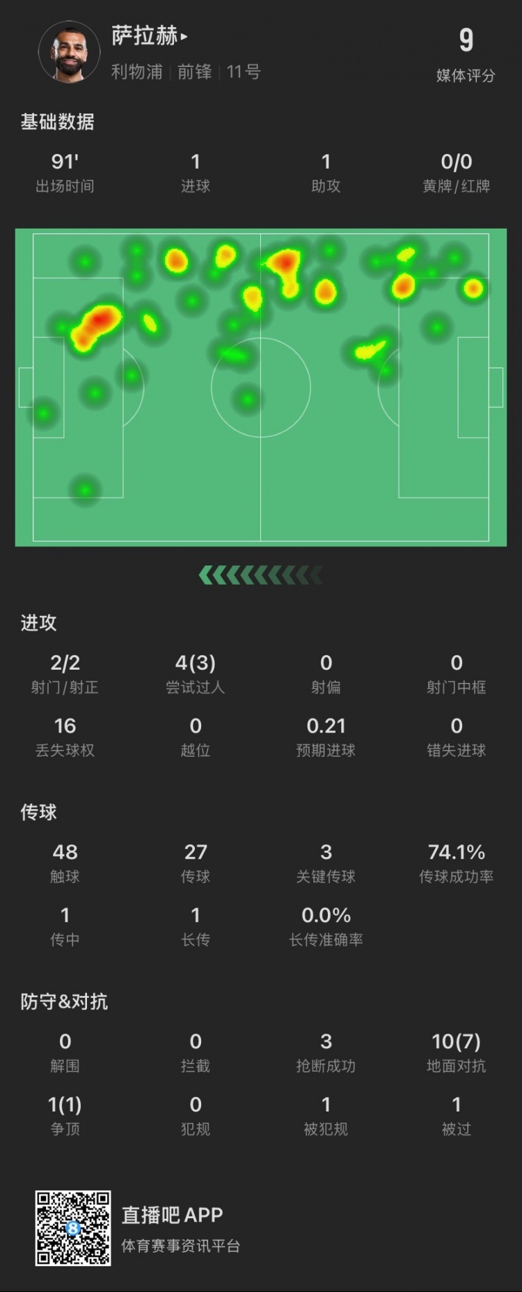  薩拉赫本場：傳射建功！4次過人成功3次，獲評9分全場最高