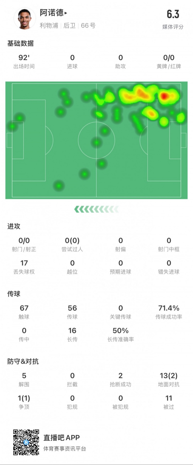  阿諾德本場數(shù)據(jù)：11次被過，14次對抗贏得3次，5次解圍