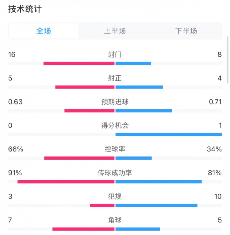  曼城0-2利物浦?jǐn)?shù)據(jù)：控球率66%-34%，射門(mén)16-8，射正5-4