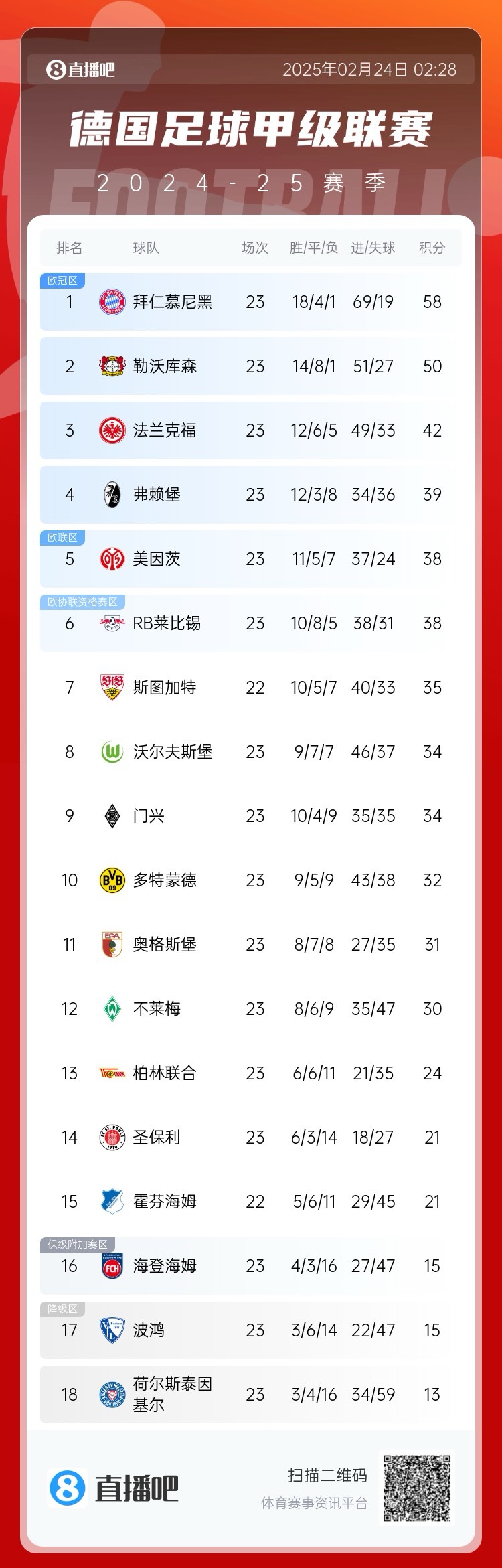  德甲積分榜：拜仁8分優(yōu)勢領跑！近9輪豪取8勝1平