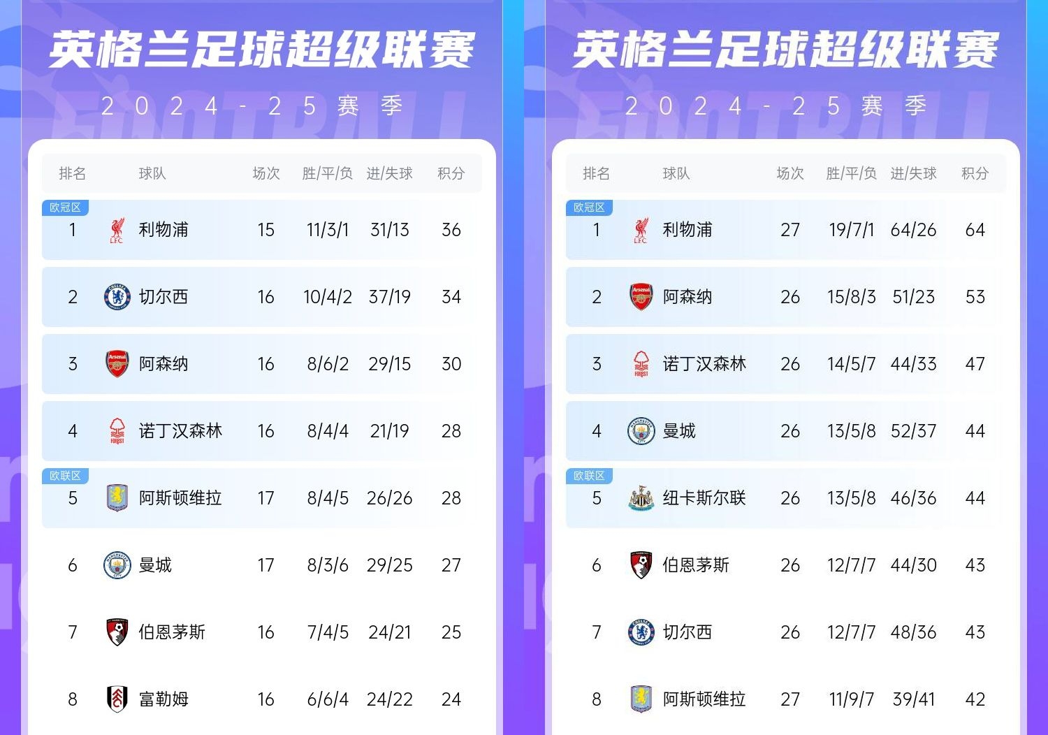  直接爆胎??切爾西從英超第2暴跌到第7，10場僅2勝&從爭冠到爭五