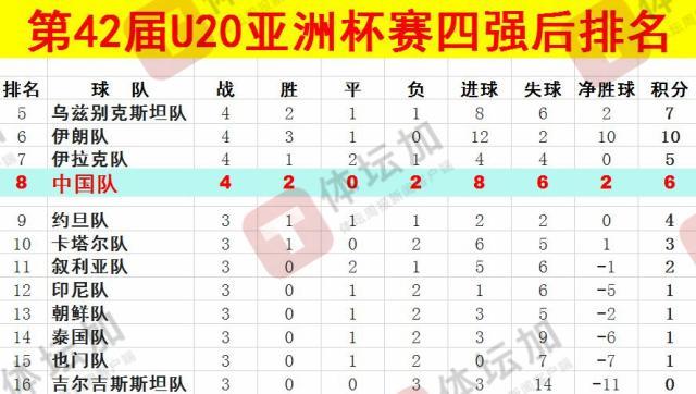  體壇：U20國(guó)青最終排名本屆U20亞洲杯第八，比上一屆下降一位