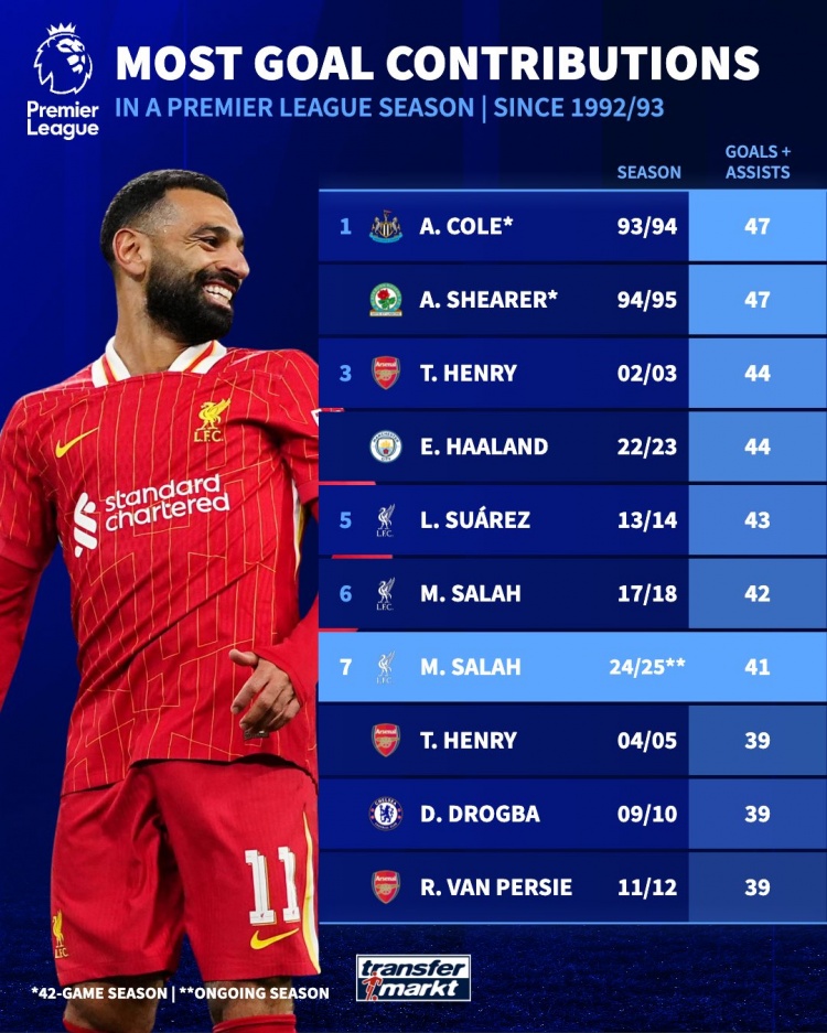  英超單賽季參與進球榜：薩拉赫本賽季41球暫第7，科爾、希勒47第1