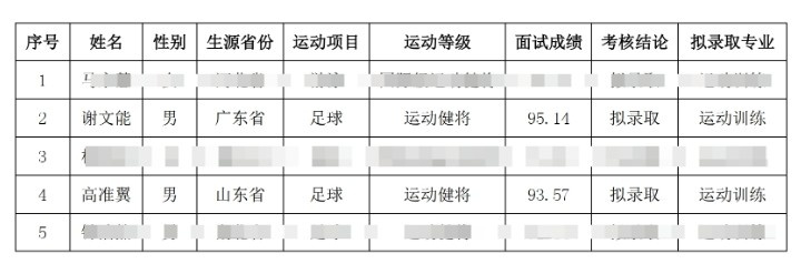  祝賀！謝文能、高準翼、鐘浩然被華中科技大學保送錄取