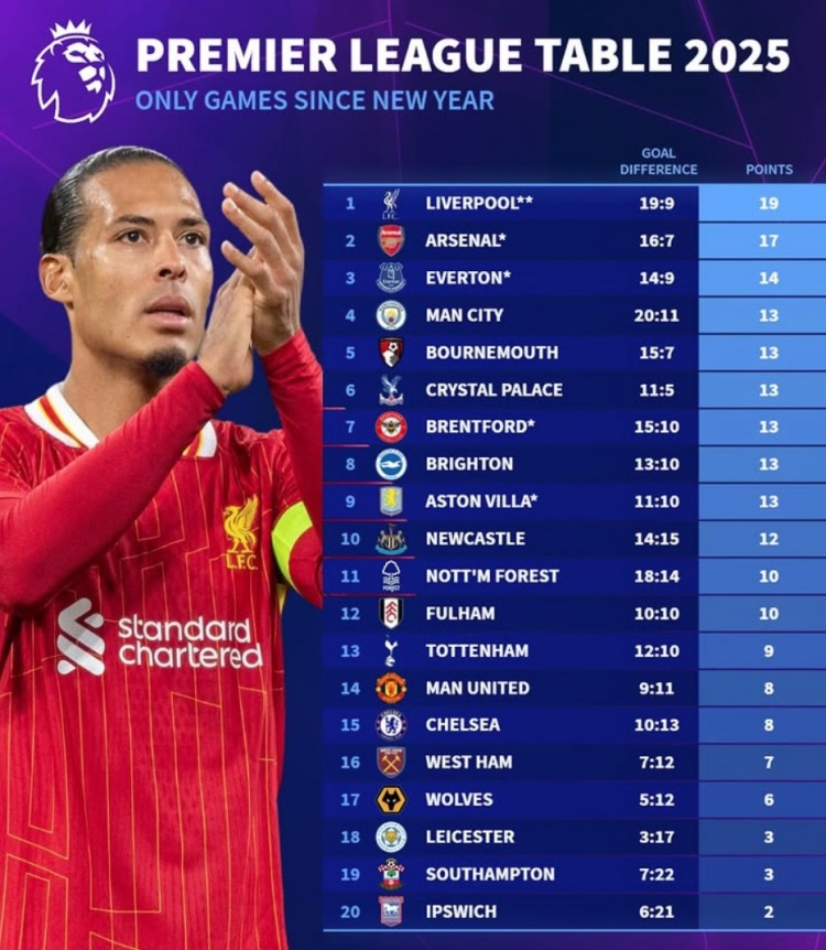  2025英超積分榜：利物浦19分、阿森納17分，曼聯(lián)切爾西各8分