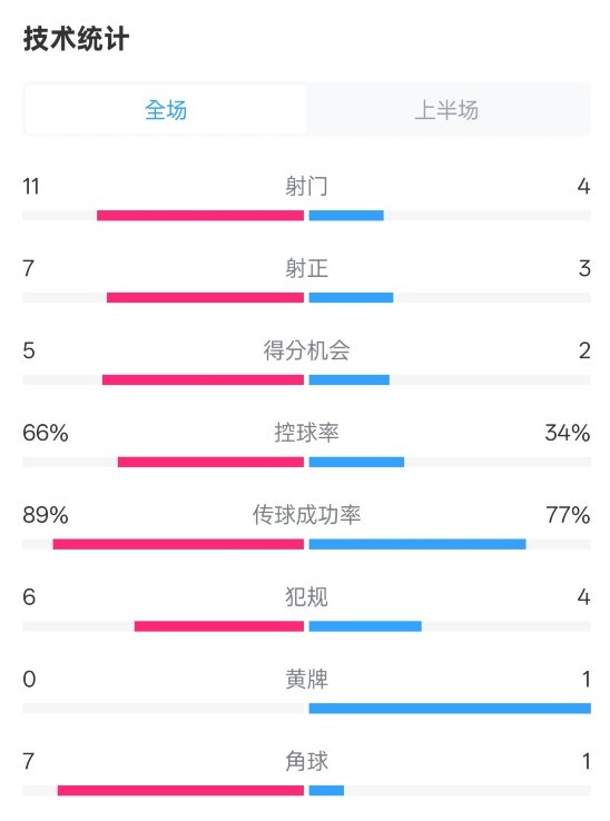  巴薩半場(chǎng)3-2馬競(jìng)數(shù)據(jù)：射門11-4，射正7-3，控球率66%-34%