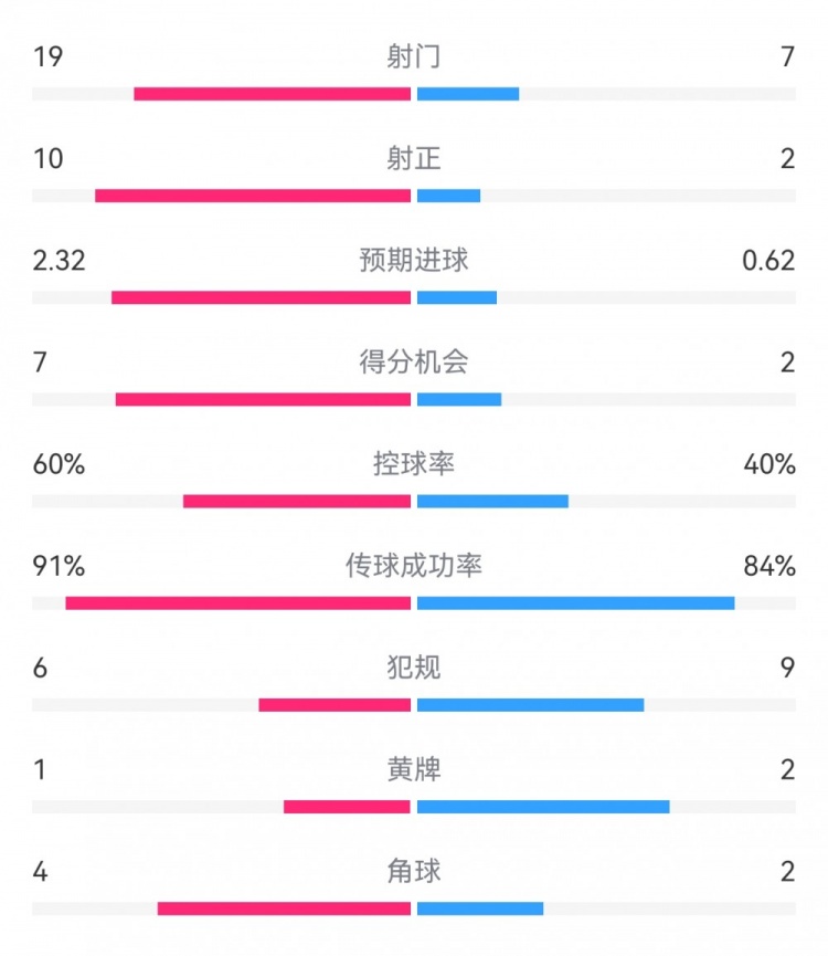  切爾西4-0圣徒數(shù)據(jù)：射門(mén)19-7，射正10-2，得分機(jī)會(huì)7-2