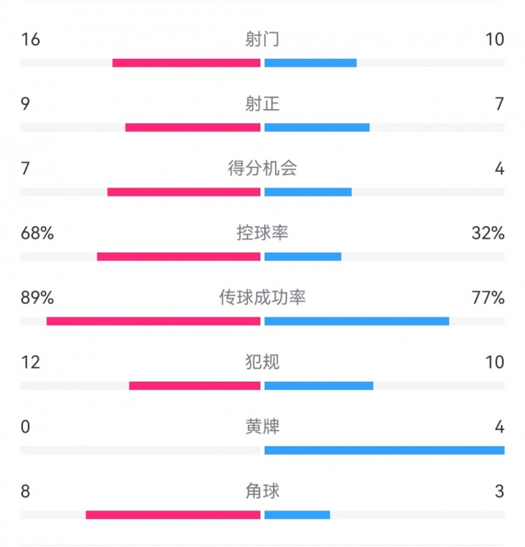  巴薩4-4馬競(jìng)?cè)珗?chǎng)數(shù)據(jù)：射門16-10，射正9-7，得分機(jī)會(huì)7-4