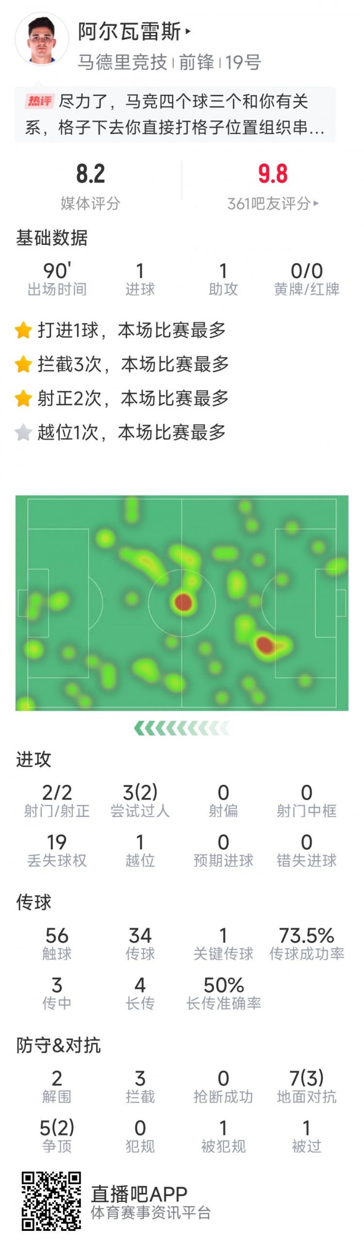  阿爾瓦雷斯本場數(shù)據(jù)：傳射建功，2次射門均射正，3次攔截