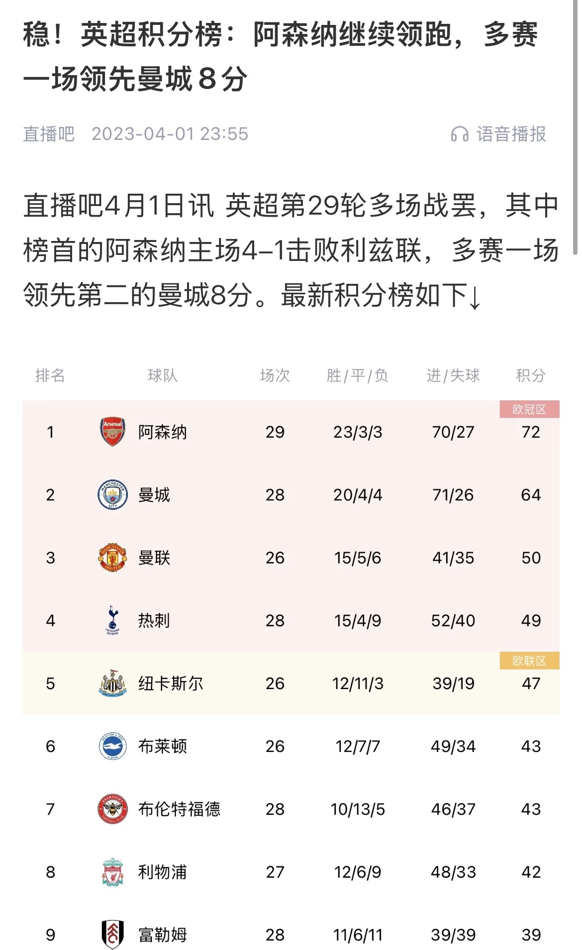  會(huì)有奇跡嗎？曼城上上賽季落后8分逆轉(zhuǎn)奪冠 槍手暫落后利物浦11分