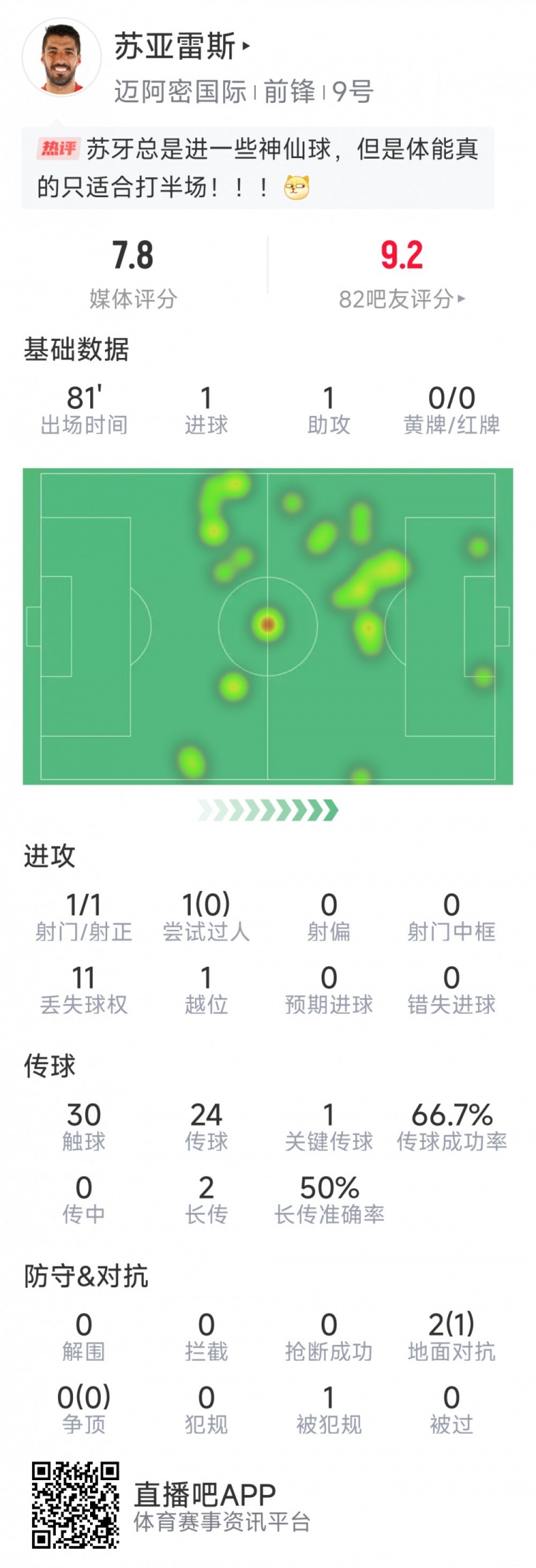  蘇亞雷斯本場數(shù)據(jù)：1進球+1助攻，1次關鍵傳球，評分7.8分