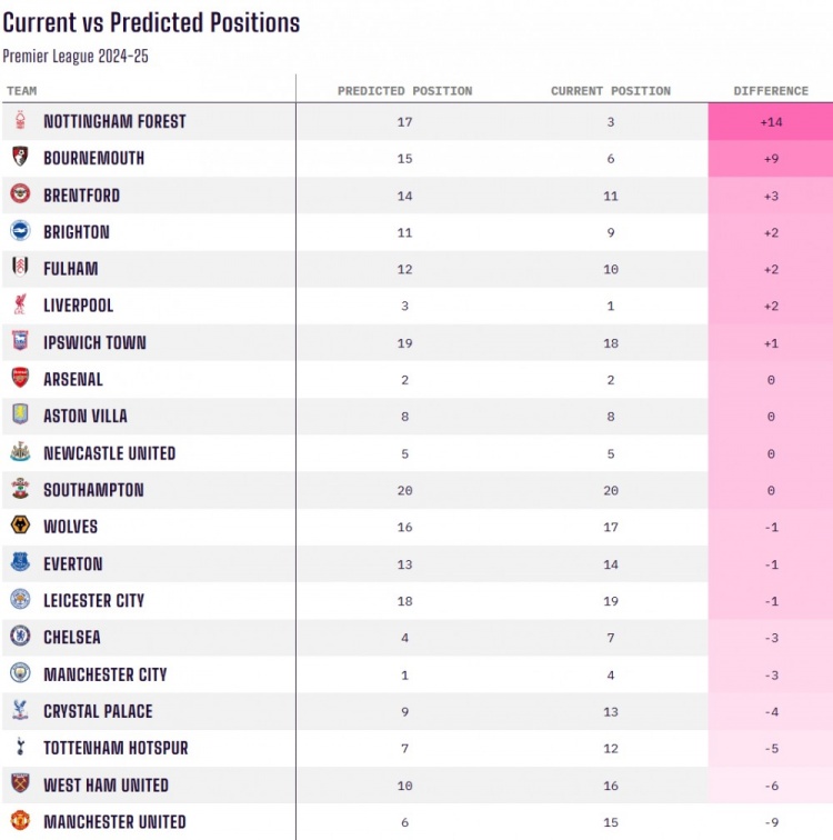  當(dāng)前排名對(duì)比賽季初預(yù)測(cè)排名：諾丁漢森林+14最佳，曼聯(lián)-9最差