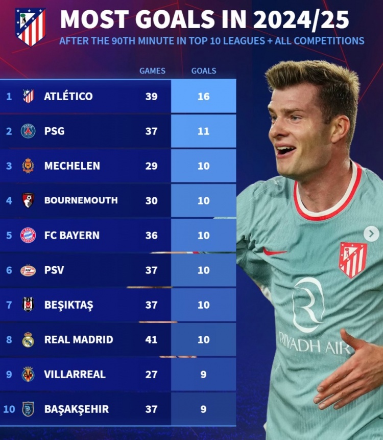  本賽季90分鐘后進(jìn)球榜：馬競16球居首，巴黎、拜仁、皇馬在列