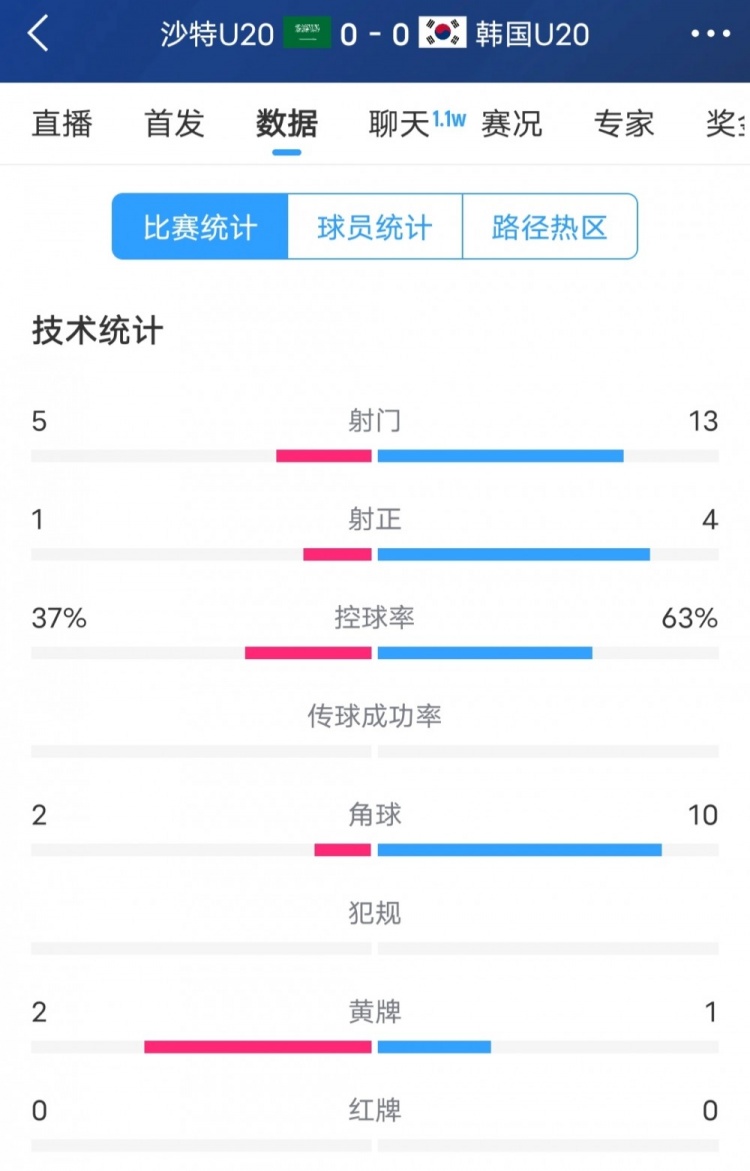  韓國vs沙特全場數(shù)據(jù)：韓國U20隊13次射門4次射正，占據(jù)明顯優(yōu)勢