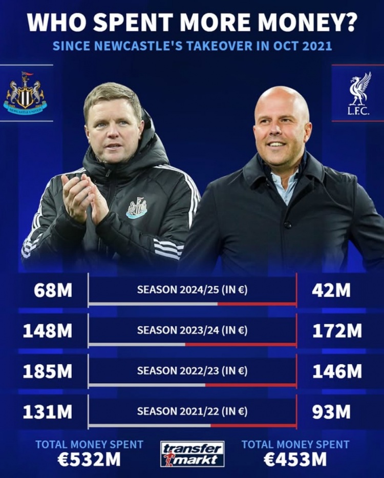  紐卡被沙特收購后4年共投資5.32億歐元，同期利物浦4.53億歐