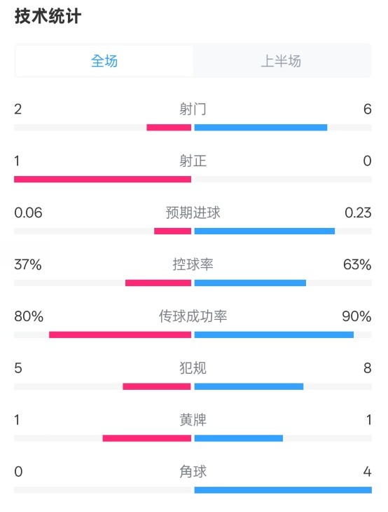  森林半場0-0阿森納數(shù)據(jù)：射門2-6，射正1-0，控球率37%-63%